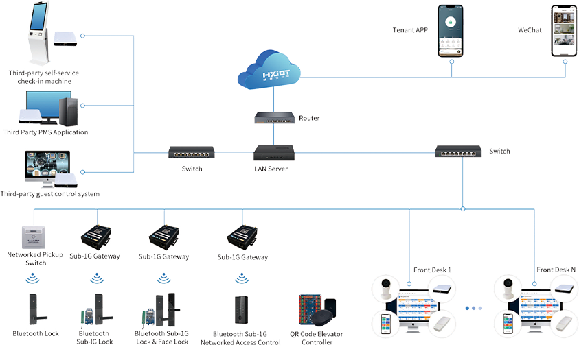 hotel access control system