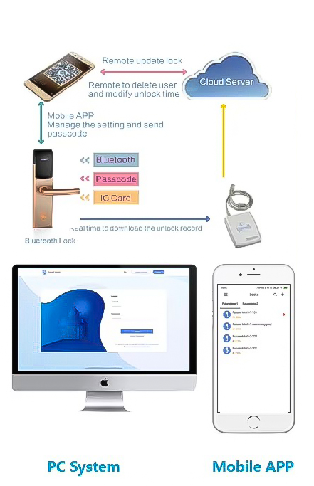 Hotel RFID Lock