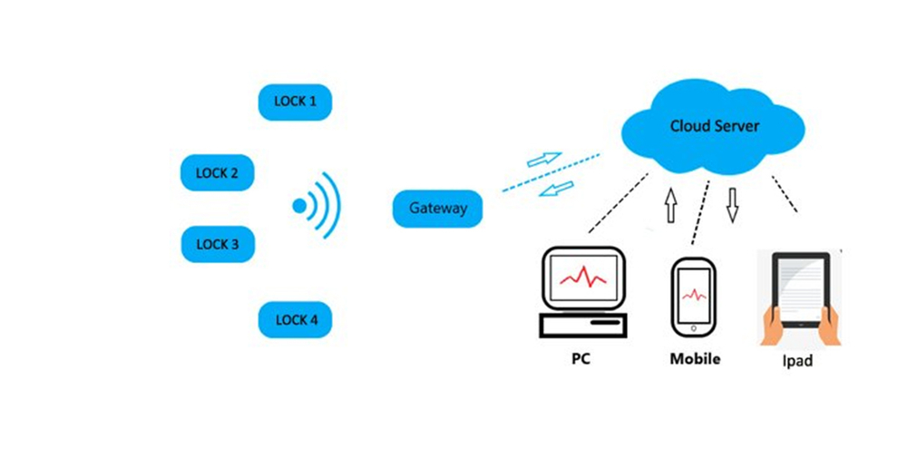 Enterprise Access Solution