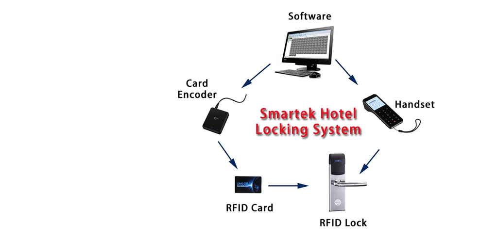 Smart Hotel Solution